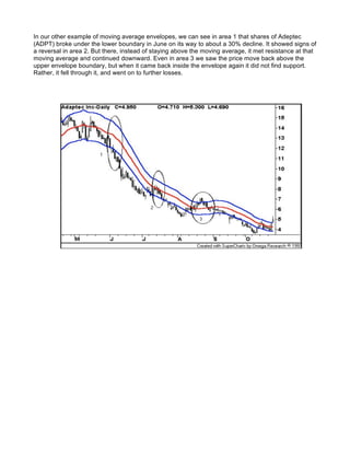 In our other example of moving average envelopes, we can see in area 1 that shares of Adeptec
(ADPT) broke under the lower boundary in June on its way to about a 30% decline. It showed signs of
a reversal in area 2. But there, instead of staying above the moving average, it met resistance at that
moving average and continued downward. Even in area 3 we saw the price move back above the
upper envelope boundary, but when it came back inside the envelope again it did not find support.
Rather, it fell through it, and went on to further losses.
 