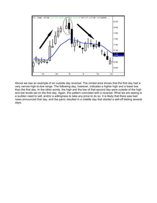 Above we see an example of an outside day reversal. The circled area shows that the first day had a
very narrow high-to-low range. The following day, however, indicates a higher high and a lower low
than the first day. In the other words, the high and the low of that second day were outside of the high
and low levels set on the first day. Again, this pattern coincided with a reversal. What we are seeing is
a sudden need to sell, and/or a willingness to take any price to do so. It is likely that there was bad
news announced that day, and the panic resulted in a volatile day that started a sell-off lasting several
days.
 