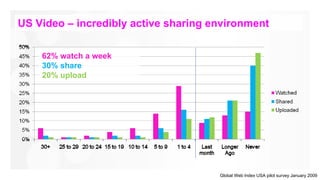 US Video – incredibly active sharing environment

    62% watch a week
    30% share
    20% upload




                  ...