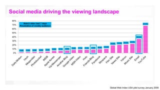 Social media driving the viewing landscape




                                      Global Web Index USA pilot survey Jan...