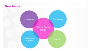 New focus



            Consumer                     Purchasing



                          Web + Social
               ...