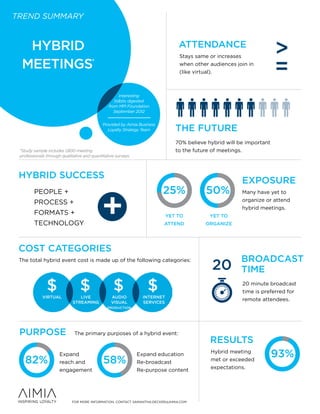 TREND SUMMARY



   HYBRID                                                                       ATTENDANCE
                                                                                                                      >
                                                                                                                      =
                                                                                Stays same or increases
  MEETINGS*                                                                     when other audiences join in
                                                                                (like virtual).



                                                      Interesting
                                                   tidbits digested
                                                from MPI Foundation
                                                   September 2012



                                                                               THE FUTURE
                                             Provided by Aimia Business
                                               Loyalty Strategy Team


                                                                               70% believe hybrid will be important
 *Study sample includes 1,800 meeting                                          to the future of meetings.
 professionals through qualitative and quantitative surveys.




 HYBRID SUCCESS
                                                                                                        EXPOSURE
                                                                          25%
                                                                           25%            50%
                                                                                           50%

                                            +
        PEOPLE +                                                                                        Many have yet to
        PROCESS +                                                                                       organize or attend
                                                                                                        hybrid meetings.
        FORMATS +                                                           YET TO          YET TO
        TECHNOLOGY                                                        ATTEND          ORGANIZE




 COST CATEGORIES
                                                                                                        BROADCAST
                                                                                            20
 The total hybrid event cost is made up of the following categories:
                                                                                                        TIME
               $
             VIRTUAL
                                 $
                                LIVE
                                                   $
                                                 AUDIO
                                                                   $
                                                                 INTERNET
                                                                                                         82%
                                                                                                        20 minute broadcast
                                                                                                        time is preferred for
                                                                                                                             58%
                                                                                                        remote attendees.
                             STREAMING           VISUAL          SERVICES
                                               PRODUCTION




 PURPOSE                      The primary purposes of a hybrid event:
                                                                                            RESULTS
                      Expand                                   Expand education             Hybrid meeting
                                                                                                                      93%
   82% 82%
         58% 58%      reach and                                Re-broadcast                 met or exceeded
                                                                                            expectations.
                      engagement                               Re-purpose content




                            FOR MORE information, CONTACT SAMANTHA.decker@AIMIA.COM
 