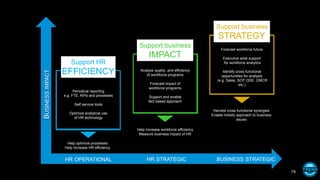 Periodical reporting
e.g. FTE, KPIs and processes
Self service tools
Optimize analytical use
of HR technology
Analyze quality and efficiency
of workforce programs
Forecast impact of
workforce programs
Support and enable
fact based approach
Forecast workforce future
Executive wide support
for workforce analytics
Identify cross functional
opportunities for analysis
(e.g. Sales, SCP, QSE, GMCR
etc.)
HR OPERATIONAL HR STRATEGIC BUSINESS STRATEGIC
BUSINESSIMPACT
Help optimize processes
Help Increase HR efficiency
Help Increase workforce efficiency
Measure business impact of HR
Harvest cross functional synergies
Enable holistic approach to business
issues
Support HR
EFFICIENCY
Support business
IMPACT
Support business
STRATEGY
79
 