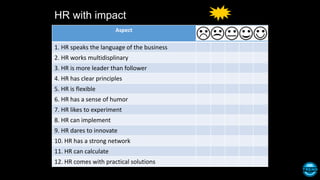 HR with impact
Aspect
1. HR speaks the language of the business
2. HR works multidisplinary
3. HR is more leader than follower
4. HR has clear principles
5. HR is flexible
6. HR has a sense of humor
7. HR likes to experiment
8. HR can implement
9. HR dares to innovate
10. HR has a strong network
11. HR can calculate
12. HR comes with practical solutions
 