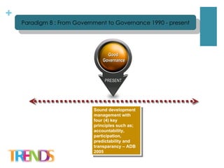 Sound development management with four (4) key principles such as;  accountability, participation, predictability and transparancy – ADB 2005 Paradigm 8 : From Government to Governance 1990 - present PRESENT Good  Governance 