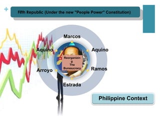 Marcos Aquino Aquino Arroyo Estrada Ramos Reorganizing  The Bureaucracy Fifth Republic  (Under the new "People Power" Constitution)   Philippine Context 
