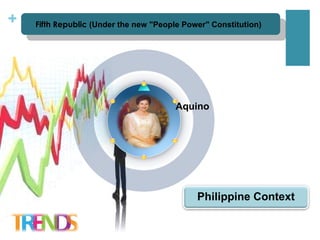 Aquino Fifth Republic  (Under the new "People Power" Constitution)   Philippine Context 