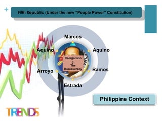 Marcos Aquino Aquino Arroyo Estrada Ramos Reorganizing  The Bureaucracy Fifth Republic  (Under the new "People Power" Constitution)   Philippine Context 
