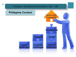 Paradigm 4: Development Administration 1950 - 1960 Philippine Context 