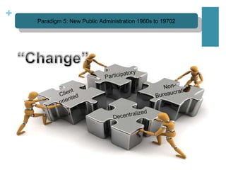 Client oriented Non-Bureaucratic Participatory Decentralized Paradigm 5: New Public Administration 1960s to 19702 
