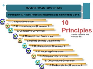 Source: Osborne and Gaebler 1992 MODERN PHASE 1980s to 1990s Paradigm 6 & 7: New Public Management and Reinventing Gov’t. 1. Catalytic Government 2. Community-owned Government 3. Competitive Government 4. Mission-driven Government 5. Results-oriented Government 6. Customer-driven Government 7. Enterprising Government 8. Anticipatory Government 9. Decentralized Government 10. Market-oriented Government 
