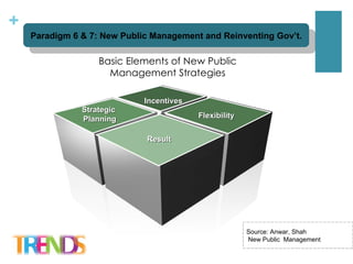 Source: Anwar, Shah New Public  Management Basic Elements of New Public Management Strategies Paradigm 6 & 7: New Public Management and Reinventing Gov’t. Result Strategic  Planning Flexibility Incentives 
