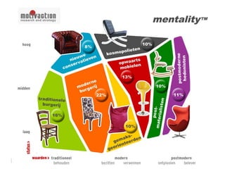 Wat is een volggroep?
Segmentatie op basis van mentaliteit, waarden,
drijfveren of leefstijl. Fans die zich aangesproken
voelen en zich herkennen in jouw (merk)belofte.
 