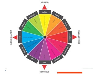 Archetypes: universele patronen van gedrag gebaseerd op drijfveren
 