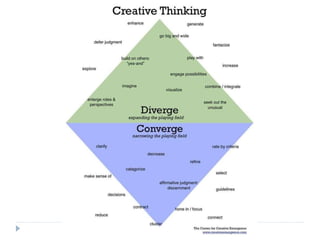 Divergeren
-
Convergeren
A
Analyseren & Associëren > Brainstormen & Bedenken >
Combineren & Conceptualiseren > Doen & Doorzetten >
Evalueren > Fabriceren
B
C
D
E
F
©Cindy Mirande, Mirandesign
ConceptingABC©
 