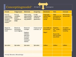 Welke elementen zitten er in je concept?
Trend
Focus op consumententrends, welke behoeften/waarden ga je op inspelen?
Volggroep
Focus op mentaliteit/leefstijl/archetypes
Belevenis
Welke emotionele en/of zintuiglijke ervaring wil je dat de
volggroep krijgt?
Omgeving
In welke omgeving laat je deze ervaringen plaatsvinden?
Betekenis
Wat is de toegevoegde waarde/belofte van jouw concept?
Visie
Wat is jouw visie op de maatschappij, de mensen en de markt?
 