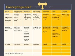 Conceptingmodel©
Trends Volggroepen Belevenis Omgeving Betekenis Visie Concept
Focusop
consumenten-
trends,opwelke
behoeften/
waardengaje
inspelen?
Focusop
mentaliteits-
groepen,
archetypesen
leefstijl
Welkeervaring
wiljijaanbieden?
Welkezintuigen
wiljeprikkelen?
Inwelke
omgeving kan
debelevenis
plaatsvinden?
Toegevoegde
waarde/belofte
vanjouw
concept
Welke
ontwerpvisieheb
jijopbasisvan
detrendanalyse
Watisdekern
vanjouwidee?
Bepaal het
kernthemain1
woord
Benoemde
kernwaarden
vandevolggroep
Benoemde
ervaringen
Inspireren
Verbinden
Informeren
Amuseren
Verrassen
Verwennen
Activeren
Teland,terzeeof
indelucht…of..
Jouwbelofteaan
deconsument
Slogan?
Wijgeloven
dat…..omdat….
zodat……
Focusonthe
WHY,theHOW
&theWHAT
Decreatieve
vertalingvande
boodschap
Lijstmaken Lijstmaken Lijstmaken Lijstmaken Indikken Indikken Indikken
convergerendivergeren
©Cindy Mirande, Mirandesign
 