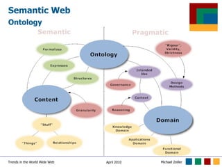 Semantic Web Ontology 