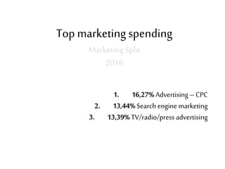 Top marketing spending
MarketingSplit
2016
1. 16,27%Advertising–CPC
2. 13,44%Search enginemarketing
3. 13,39%TV/radio/pres...