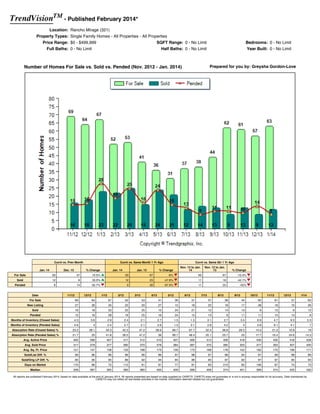 TrendVisionTM - Published February 2014*
Location:
Property Types:
Price Range:
Full Baths:

Rancho Mirage (321)
Single Family Homes - All Properties - All Properties
$0 - $499,999
SQFT Range: 0 - No Limit
0 - No Limit
Half Baths: 0 - No Limit

Prepared for you by: Greysha Gordon-Love

Number of Homes For Sale vs. Sold vs. Pended (Nov. 2012 - Jan. 2014)

Curnt vs. Prev Month
Jan. 14

Dec. 13

Curnt vs. Same Month 1 Yr Ago
% Change

Jan. 14

Jan. 13

Bedrooms: 0 - No Limit
Year Built: 0 - No Limit

Curnt vs. Same Qtr 1 Yr Ago
Nov. 13 to Jan.
14

% Change

Nov. 12 to Jan.
13

% Change

For Sale

63

57

10.5%

63

67

-6%

60

67

-10.4%

Sold

12

9

33.3%

12

23

-47.8%

11

19

-42.1%

Pended

9

14

-35.7%

9

28

-67.9%

11

20

-45%

Date

11/12

12/12

1/13

2/13

3/13

4/13

5/13

6/13

7/13

8/13

9/13

10/13

11/13

12/13

1/14

For Sale

69

64

67

52

53

41

36

31

37

38

44

62

61

57

63

New Listing

27

26

35

23

20

27

15

18

22

18

17

28

18

10

26

Sold

16

18

23

22

25

15

24

21

12

14

13

9

13

9

12

Pended

15

16

28

19

25

16

24

15

13

9

11

11

10

14

9

Months of Inventory (Closed Sales)

4.3

3.6

2.9

2.4

2.1

2.7

1.5

1.5

3.1

2.7

3.4

6.9

4.7

6.3

5.3

Months of Inventory (Pended Sales)

4.6

4

2.4

2.7

2.1

2.6

1.5

2.1

2.8

4.2

4

5.6

6.1

4.1

7

Absorption Rate (Closed Sales) %

23.2

28.1

34.3

42.3

47.2

36.6

66.7

67.7

32.4

36.8

29.5

14.5

21.3

15.8

19

Absorption Rate (Pended Sales) %

21.7

25

41.8

36.5

47.2

39

66.7

48.4

35.1

23.7

25

17.7

16.4

24.6

14.3

Avg. Active Price

400

399

407

417

412

410

407

406

412

409

418

430

430

418

428

Avg. Sold Price

317

379

377

360

370

379

384

387

375

385

325

377

350

407

430

Avg. Sq. Ft. Price

151

147

158

153

168

173

156

173

168

178

152

162

170

199

171

Sold/List Diff. %

99

96

96

96

96

96

97

98

97

98

94

97

99

98

96

Sold/Orig LP Diff. %

90

90

95

89

92

94

94

96

95

97

92

97

97

95

93

Days on Market

170

96

72

112

81

91

77

81

63

213

85

109

67

74

73

Median

328

387

365

383

380

400

409

399

406

374

401

399

374

420

430

All reports are published February 2014, based on data available at the end of January 2014. All reports presented are based on data supplied by CARETS. CARETS does not guarantee or is not in anyway responsible for its accuracy. Data maintained by
CARETS may not reflect all real estate activities in the market. Information deemed reliable but not guaranteed.

 