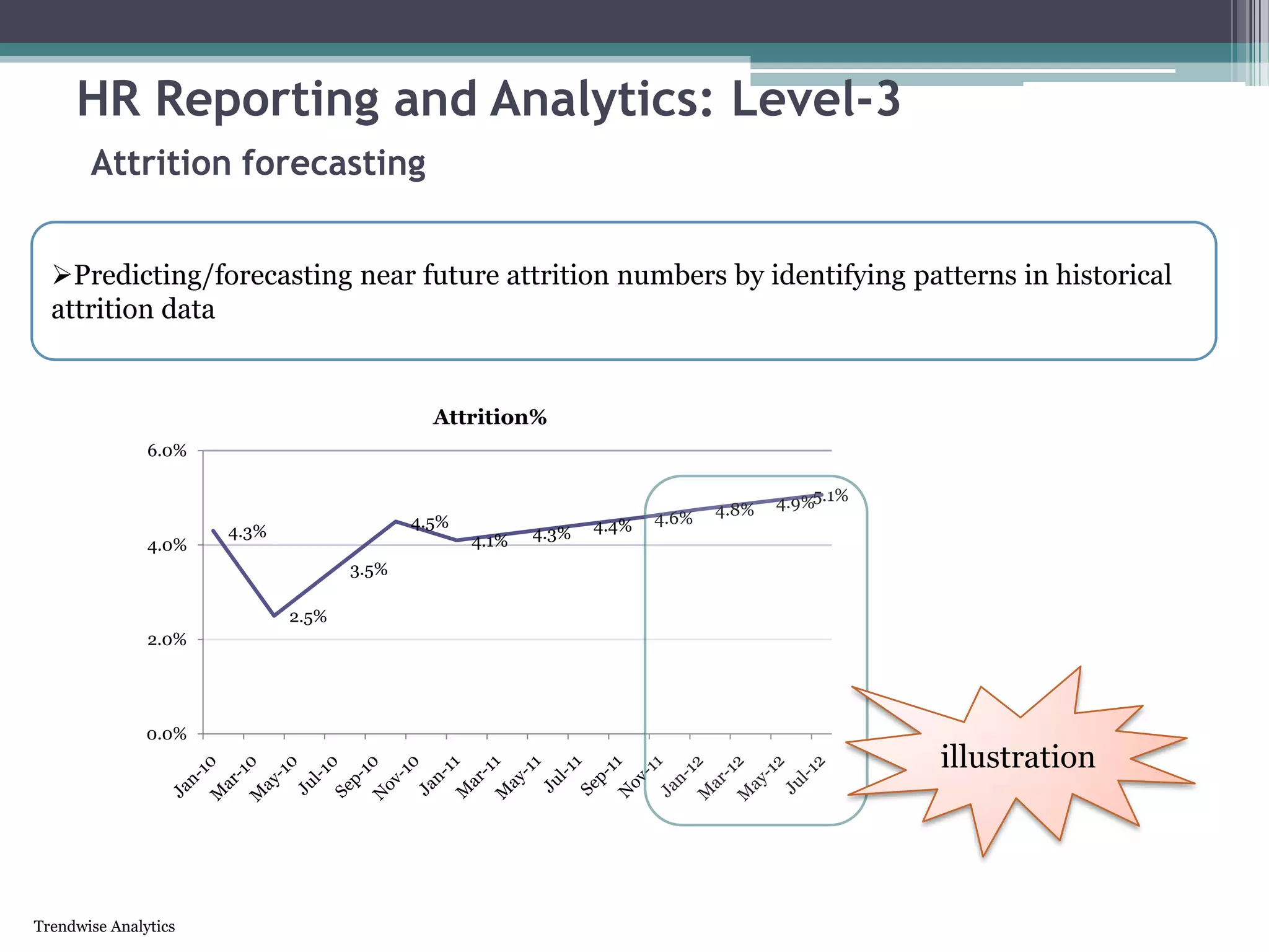 Trendwise Analytics
HR Reporting and Analytics: Level-3
Attrition forecasting
Predicting/forecasting near future attrition numbers by identifying patterns in historical
attrition data
4.3%
2.5%
3.5%
4.5%
4.1% 4.3% 4.4% 4.6% 4.8% 4.9%5.1%
0.0%
2.0%
4.0%
6.0%
Attrition%
illustration
 