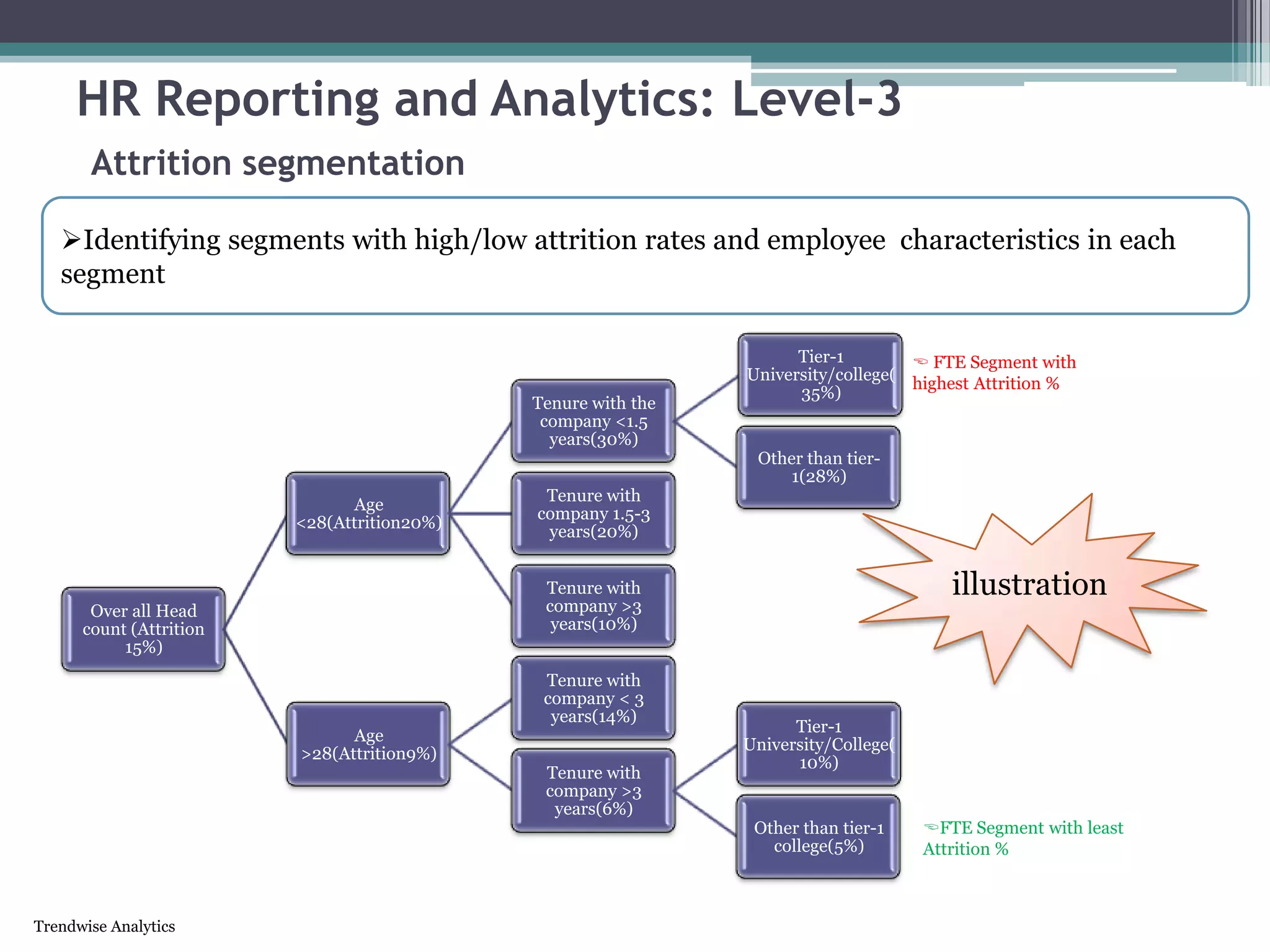 Trendwise Analytics
HR Reporting and Analytics: Level-3
Attrition segmentation
Identifying segments with high/low attrition rates and employee characteristics in each
segment
Over all Head
count (Attrition
15%)
Age
<28(Attrition20%)
Tenure with the
company <1.5
years(30%)
Tier-1
University/college(
35%)
Other than tier-
1(28%)
Tenure with
company 1.5-3
years(20%)
Tenure with
company >3
years(10%)
Age
>28(Attrition9%)
Tenure with
company < 3
years(14%)
Tenure with
company >3
years(6%)
Tier-1
University/College(
10%)
Other than tier-1
college(5%)
 FTE Segment with
highest Attrition %
FTE Segment with least
Attrition %
illustration
 