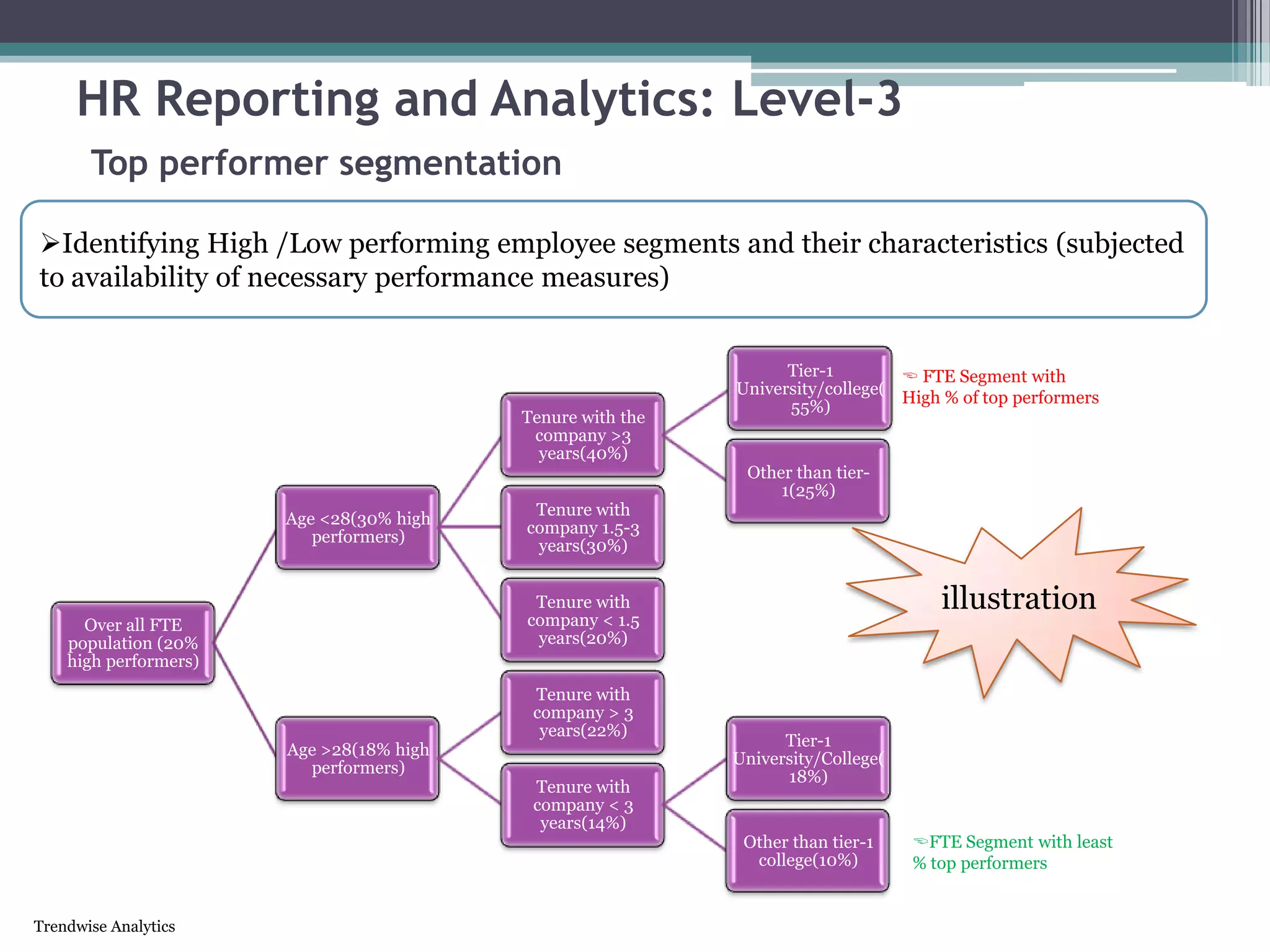 Trendwise Analytics
HR Reporting and Analytics: Level-3
Top performer segmentation
Identifying High /Low performing employee segments and their characteristics (subjected
to availability of necessary performance measures)
Over all FTE
population (20%
high performers)
Age <28(30% high
performers)
Tenure with the
company >3
years(40%)
Tier-1
University/college(
55%)
Other than tier-
1(25%)
Tenure with
company 1.5-3
years(30%)
Tenure with
company < 1.5
years(20%)
Age >28(18% high
performers)
Tenure with
company > 3
years(22%)
Tenure with
company < 3
years(14%)
Tier-1
University/College(
18%)
Other than tier-1
college(10%)
 FTE Segment with
High % of top performers
FTE Segment with least
% top performers
illustration
 