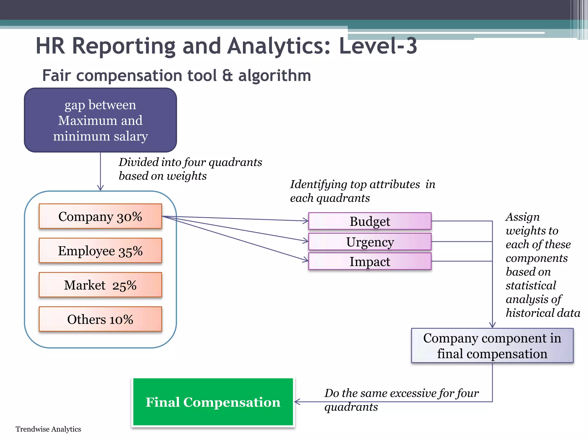 Trendwise Analytics
HR Reporting and Analytics: Level-3
Fair compensation tool & algorithm
gap between
Maximum and
minimum salary
Company 30%
Employee 35%
Market 25%
Others 10%
Divided into four quadrants
based on weights
Budget
Urgency
Impact
Identifying top attributes in
each quadrants
Company component in
final compensation
Assign
weights to
each of these
components
based on
statistical
analysis of
historical data
Final Compensation
Do the same excessive for four
quadrants
 