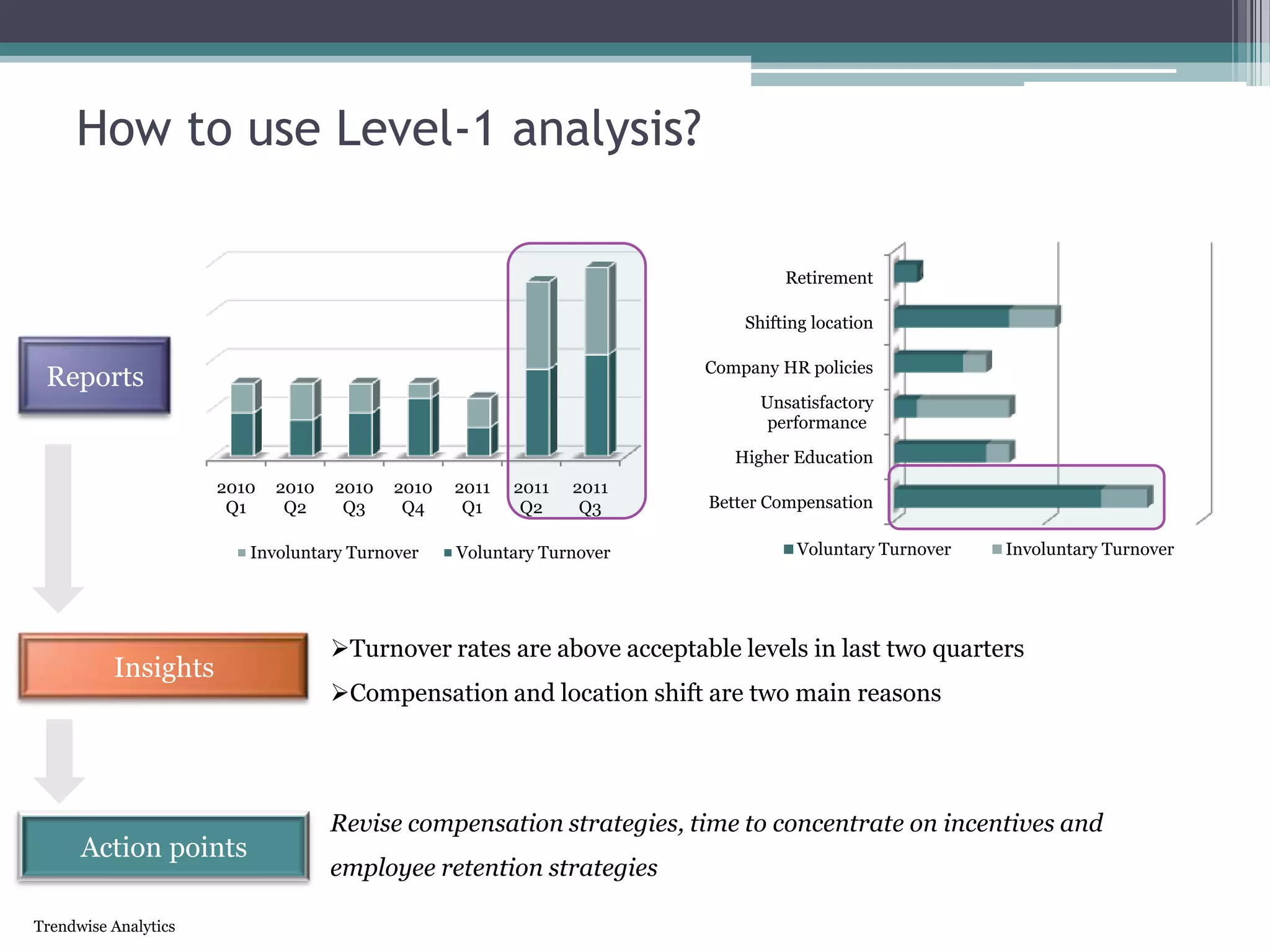 Trendwise Analytics
How to use Level-1 analysis?
Reports
2010
Q1
2010
Q2
2010
Q3
2010
Q4
2011
Q1
2011
Q2
2011
Q3
Involuntary Turnover Voluntary Turnover
Better Compensation
Higher Education
Unsatisfactory
performance
Company HR policies
Shifting location
Retirement
Voluntary Turnover Involuntary Turnover
Insights
Action points
Turnover rates are above acceptable levels in last two quarters
Compensation and location shift are two main reasons
Revise compensation strategies, time to concentrate on incentives and
employee retention strategies
 