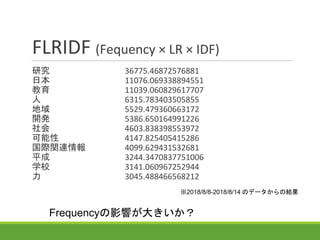 FLRIDF (Fequency × LR × IDF)
研究 36775.46872576881
日本 11076.069338894551
教育 11039.060829617707
人 6315.783403505855
地域 5529.479360663172
開発 5386.650164991226
社会 4603.838398553972
可能性 4147.825405415286
国際関連情報 4099.629431532681
平成 3244.3470837751006
学校 3141.060967252944
力 3045.488466568212
※2018/8/8-2018/8/14 のデータからの結果
Frequencyの影響が大きいか？
 