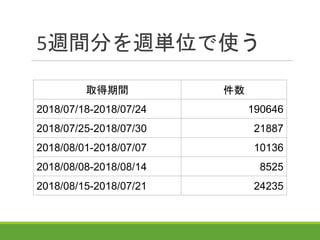 5週間分を週単位で使う
取得期間 件数
2018/07/18-2018/07/24 190646
2018/07/25-2018/07/30 21887
2018/08/01-2018/07/07 10136
2018/08/08-2018/08/14 8525
2018/08/15-2018/07/21 24235
 