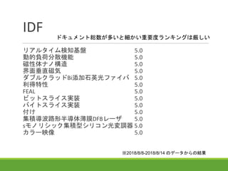 IDF
リアルタイム検知基盤 5.0
動的負荷分散機能 5.0
磁性体ナノ構造 5.0
界面垂直磁気 5.0
ダブルクラッドBi添加石英光ファイバ 5.0
利得特性 5.0
FEAL 5.0
ビットスライス実装 5.0
バイトスライス実装 5.0
付け 5.0
集積導波路形半導体薄膜DFBレーザ 5.0
sモノリシック集積型シリコン光変調器 5.0
カラー映像 5.0
※2018/8/8-2018/8/14 のデータからの結果
ドキュメント総数が多いと細かい重要度ランキングは厳しい
 