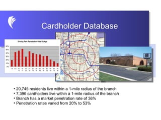 20,745 residents live within a 1-mile radius of the branch 7,396 cardholders live within a 1-mile radius of the branch Branch has a market penetration rate of 36% Penetration rates varied from 20% to 53% Cardholder Database 
