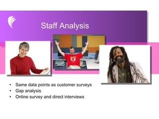Same data points as customer surveys Gap analysis Online survey and direct interviews Staff Analysis 
