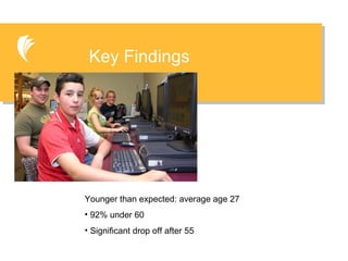 Key Findings Younger than expected: average age 27 92% under 60 Significant drop off after 55 