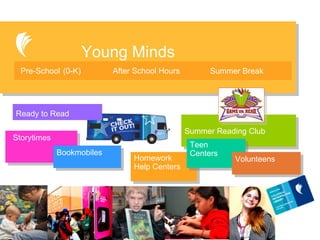 Young Minds Pre-School   (0-K) After School Hours Summer Break  Storytimes  Bookmobiles  Summer Reading Club  Homework  Help Centers  Teen  Centers  Volunteens  Ready to Read  