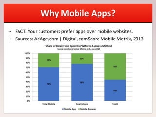 Why Mobile Apps?
• FACT: Your customers prefer apps over mobile websites.
• Sources: AdAge.com | Digital, comScore Mobile Metrix, 2013
 