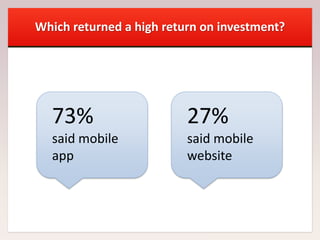 Which returned a high return on investment?
73%
said mobile
app
27%
said mobile
website
 