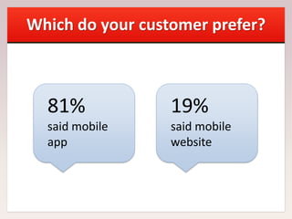 Which do your customer prefer?
81%
said mobile
app
19%
said mobile
website
 