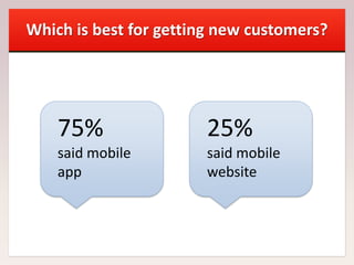 Which is best for getting new customers?
75%
said mobile
app
25%
said mobile
website
 