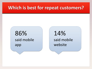 Which is best for repeat customers?
86%
said mobile
app
14%
said mobile
website
 