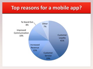 Top reasons for a mobile app?
Customer
Loyalty
41%
Customer
Service
19%
Increased
Revenue
15%
Improved
Communication
10%
To Stand Out
8%
Other
7%
 