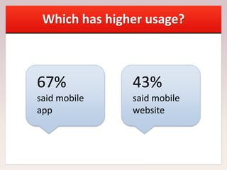 Which has higher usage?
67%
said mobile
app
43%
said mobile
website
 