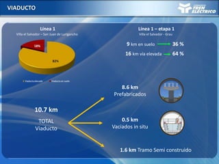 VIADUCTO
8.6 km
Prefabricados
0.5 km
Vaciados in situ
10.7 km
TOTAL
Viaducto
1.6 km Tramo Semi construido
Línea 1 – etapa 1
Villa el Salvador - Grau
Línea 1
Villa el Salvador – San Juan de Lurigancho
64 %16 km vía elevada
9 km en suelo 36 %
 