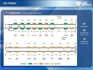 VÍA FÉRREA
CAMBIAVÍAS – Esquema de operación
07
Crossover
04
Cambiavías
(terceras vías)
14
cambiavías
(patio taller)
 
