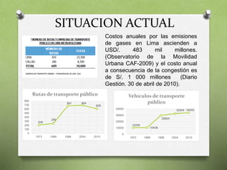 SITUACION ACTUAL
Costos anuales por las emisiones
de gases en Lima ascienden a
USD/. 483 mil millones.
(Observatorio de la Movilidad
Urbana CAF-2009) y el costo anual
a consecuencia de la congestión es
de S/. 1 000 millones (Diario
Gestión. 30 de abril de 2010).
206
246
681 694
609
0
100
200
300
400
500
600
700
800
1973 1988 1998 2004 2010
Rutas de transporte público
10290
10438
29824
32554 34000
0
10000
20000
30000
40000
1973 1988 1998 2004 2010
Vehículos de transporte
público
 