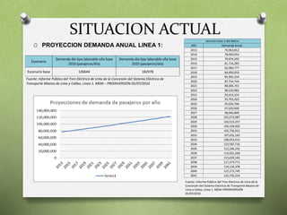 O PROYECCION DEMANDA ANUAL LINEA 1:
SITUACION ACTUAL
Escenario
Demanda día tipo laborable año base
2010 (pasajeros/día)
Demanda día tipo laborable año base
2025 (pasajeros/día)
Escenario base 126644 182978
Fuente: Informe Público del Tren Eléctrico de Lima de la Concesión del Sistema Eléctrico de
Transporte Masivo de Lima y Callao, Línea 1. MEM – PROINVERSIÓN 05/07/2010.
Servicio línea 1 del Metro
Año Demanda anual
2013 76,963,812
2014 78,469,054
2015 79,974,295
2016 81,716,285
2017 82,984,777
2018 84,490,018
2019 85,995,259
2020 87,754,744
2021 89,005,741
2022 90,510,983
2023 92,016,224
2024 93,793,203
2025 95,026,706
2026 97,020,906
2027 98,940,809
2028 101,073,087
2029 102,533,257
2030 104,194,002
2031 105,756,912
2032 107,655,165
2033 108,953,415
2034 110,587,716
2035 112,246,532
2036 114,261,268
2037 115,639,183
2038 117,373,771
2039 119,134,378
2040 121,272,745
2041 122,735,214
Fuente: Informe Público del Tren Eléctrico de Lima de la
Concesión del Sistema Eléctrico de Transporte Masivo de
Lima y Callao, Línea 1. MEM–PROINVERSIÓN
05/07/2010.
 