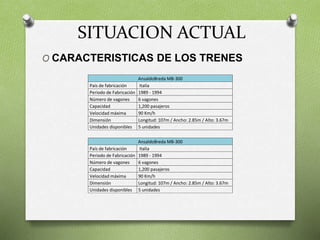 O CARACTERISTICAS DE LOS TRENES
SITUACION ACTUAL
AnsaldoBreda MB-300
País de fabricación Italia
Periodo de Fabricación 1989 - 1994
Número de vagones 6 vagones
Capacidad 1,200 pasajeros
Velocidad máxima 90 Km/h
Dimensión Longitud: 107m / Ancho: 2.85m / Alto: 3.67m
Unidades disponibles 5 unidades
AnsaldoBreda MB-300
País de fabricación Italia
Periodo de Fabricación 1989 - 1994
Número de vagones 6 vagones
Capacidad 1,200 pasajeros
Velocidad máxima 90 Km/h
Dimensión Longitud: 107m / Ancho: 2.85m / Alto: 3.67m
Unidades disponibles 5 unidades
 