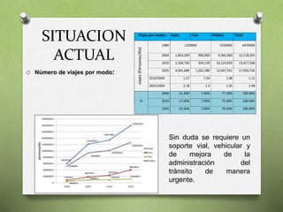 SITUACION
ACTUAL
O Número de viajes por modo:
Viajes por modos Auto Taxi Público Total
viajes(Personas/día)
1989 1220000 5250000 6470000
2004 1,853,295 900,000 9,365,000 12,118,295
2010 2,358,750 934,139 10,124,659 13,417,548
2025 4,041,689 1,261,286 12,647,761 17,950,736
2010/2004 1.27 1.04 1.08 1.11
2025/2004 2.18 1.4 1.35 1.48
%
2004 15.30% 7.40% 77.30% 100.00%
2010 17.60% 7.00% 75.40% 100.00%
2025 22.50% 7.00% 70.50% 100.00%
Sin duda se requiere un
soporte vial, vehicular y
de mejora de la
administración del
tránsito de manera
urgente.
 