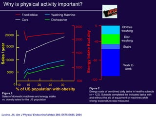 Why is physical activity important?
                             Food intake     Washing Machine
                             Cars            Dishwasher

                                                               2500                              0             Clothes
                                                                                                               washing




                                                                      Energy Intake Kcal.day
               20000
                                                                                                                Dish
                                                               2000                                            washing
                                                                                                -40
Sales / year




               15000                                                                                             Stairs

                                                               1500

               10000                                                                           -80
                                                                                                                 Walk to
                                                               1000                                               work
               5000

                                                               500                             -120
                      0 10      15     20   25     30
                       % of US population with obesity                              Figure 2:
                                                                                    Energy costs of combined daily tasks in healthy subjects
  Figure 1:                                                                         (n = 122). Subjects completed the indicated tasks with
  Sales of domestic machines and energy intake                                      and without the aid of equipment or machines while
  vs. obesity rates for the US population                                           energy expenditure was measured




Lavine, JA. Am J Physiol Endocrinol Metab 286: E675-E685, 2004
 